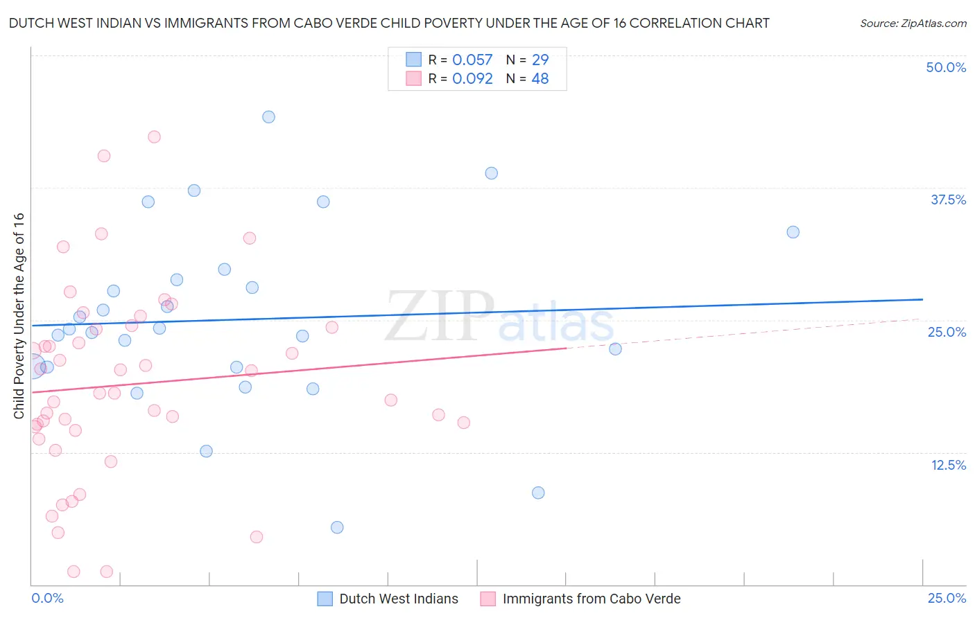 Dutch West Indian vs Immigrants from Cabo Verde Child Poverty Under the Age of 16