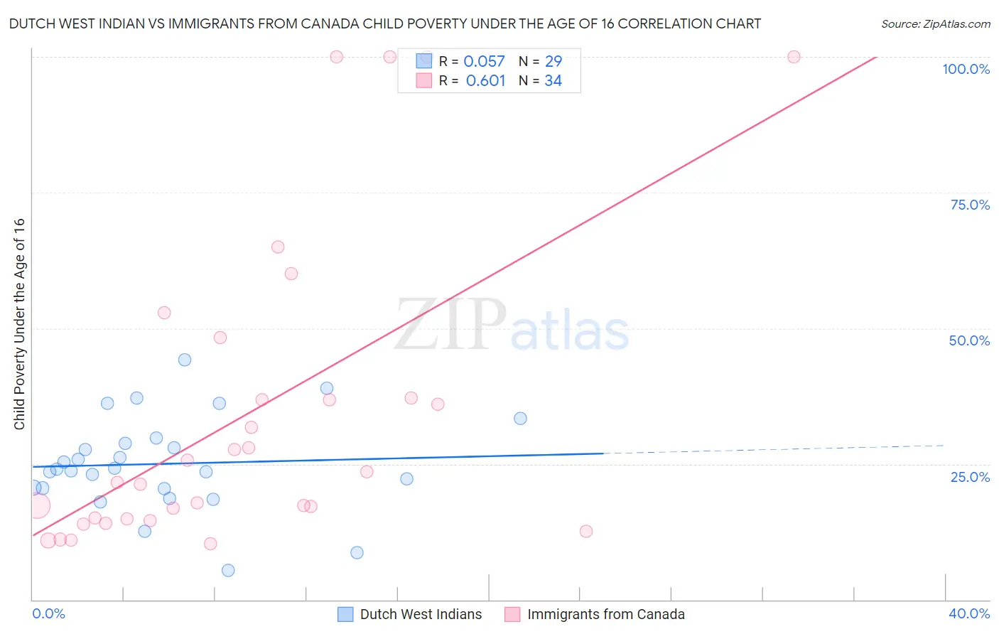 Dutch West Indian vs Immigrants from Canada Child Poverty Under the Age of 16