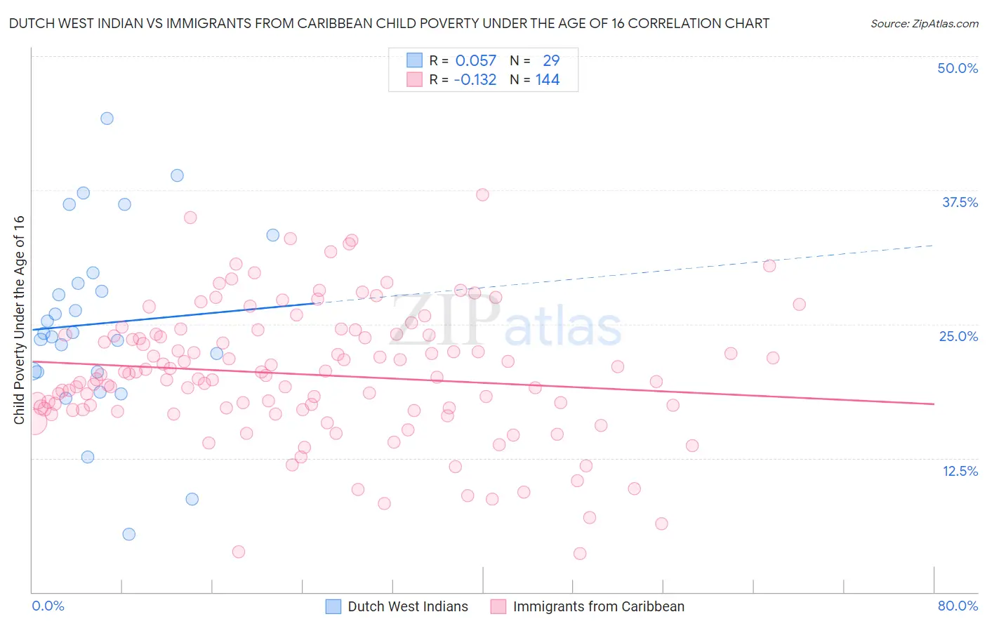 Dutch West Indian vs Immigrants from Caribbean Child Poverty Under the Age of 16