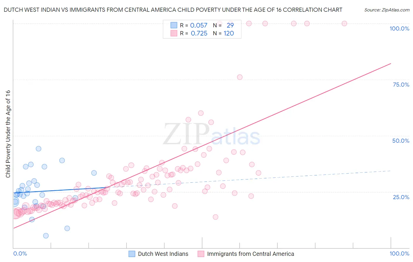 Dutch West Indian vs Immigrants from Central America Child Poverty Under the Age of 16