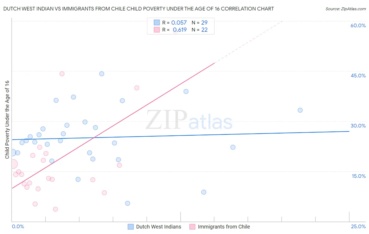 Dutch West Indian vs Immigrants from Chile Child Poverty Under the Age of 16