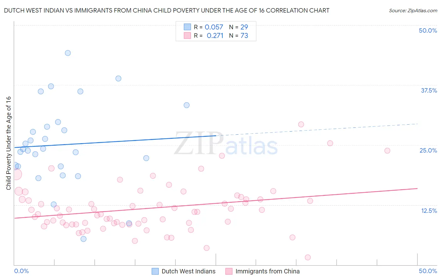 Dutch West Indian vs Immigrants from China Child Poverty Under the Age of 16