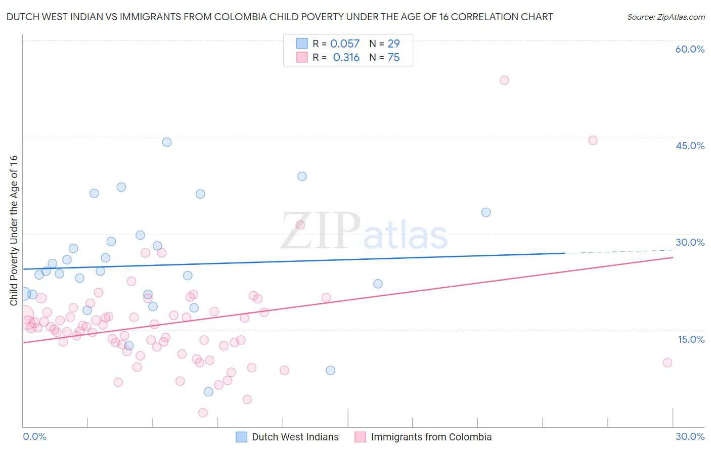 Dutch West Indian vs Immigrants from Colombia Child Poverty Under the Age of 16