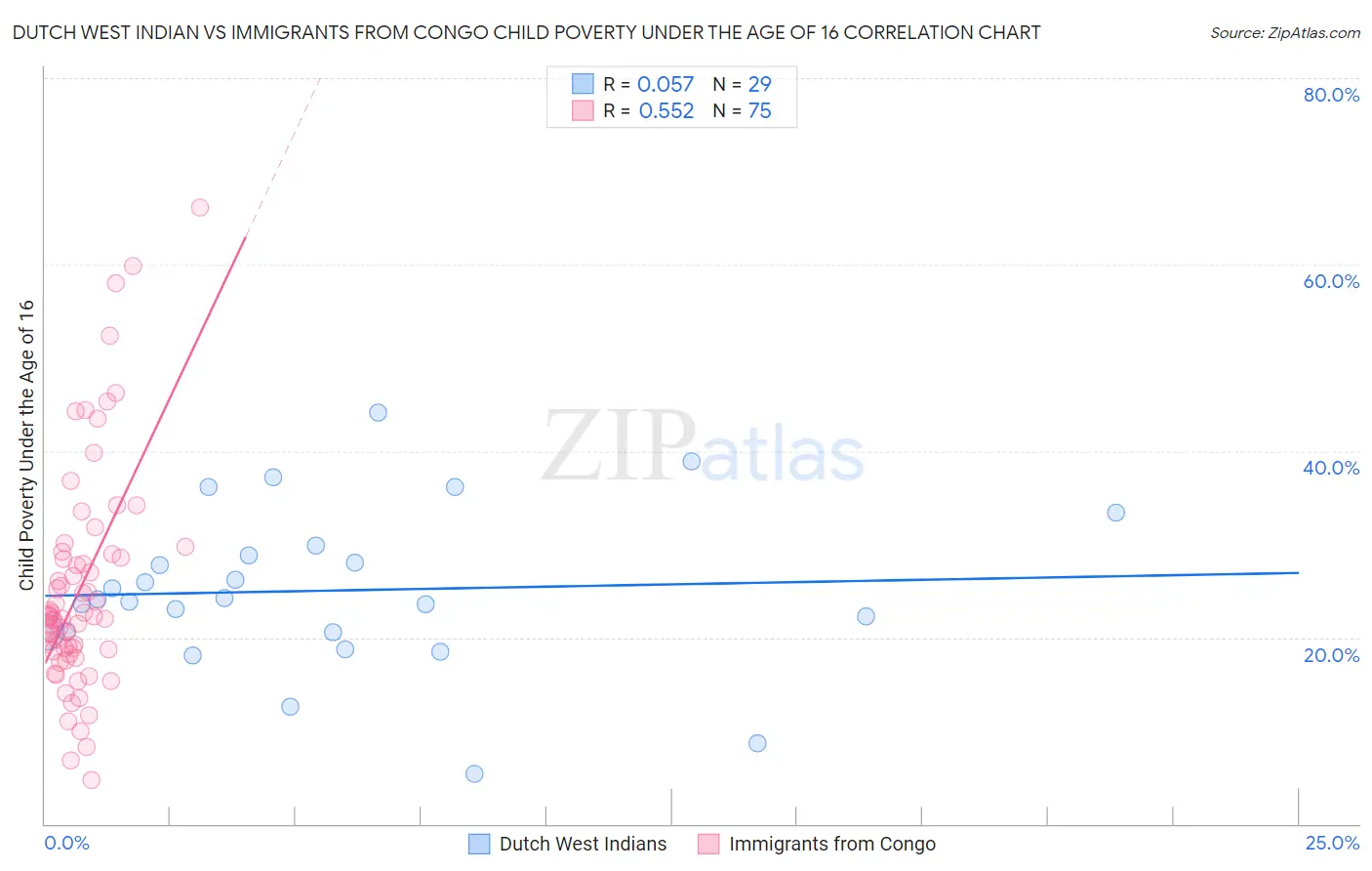 Dutch West Indian vs Immigrants from Congo Child Poverty Under the Age of 16