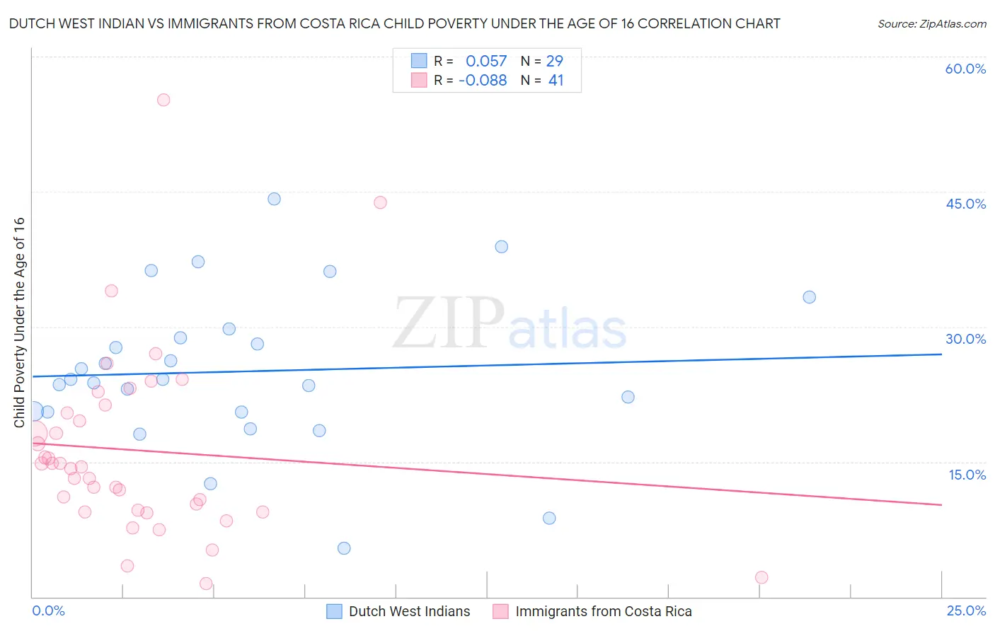 Dutch West Indian vs Immigrants from Costa Rica Child Poverty Under the Age of 16