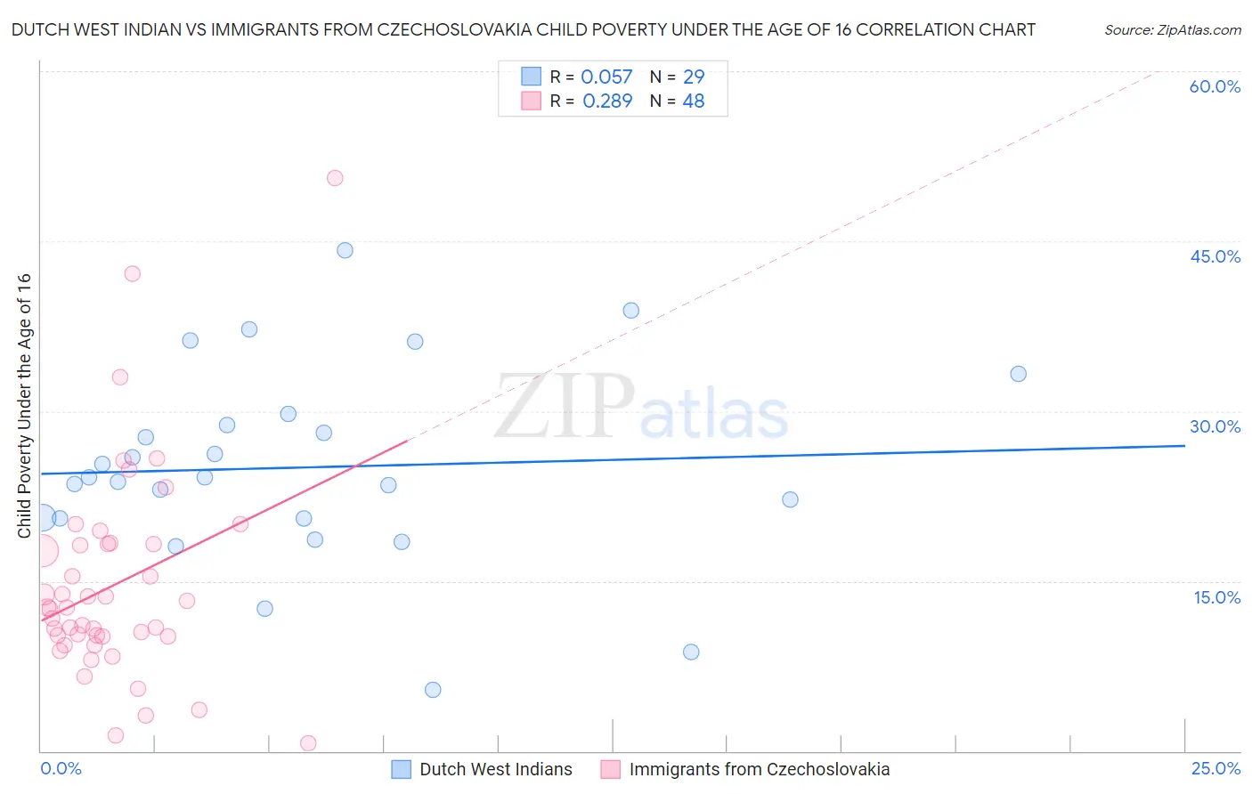 Dutch West Indian vs Immigrants from Czechoslovakia Child Poverty Under the Age of 16