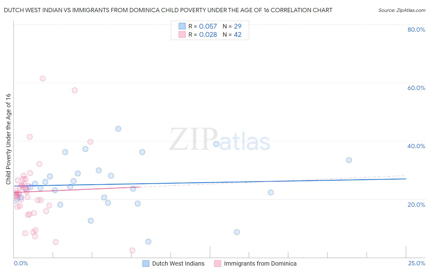 Dutch West Indian vs Immigrants from Dominica Child Poverty Under the Age of 16