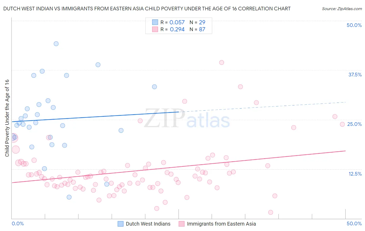 Dutch West Indian vs Immigrants from Eastern Asia Child Poverty Under the Age of 16