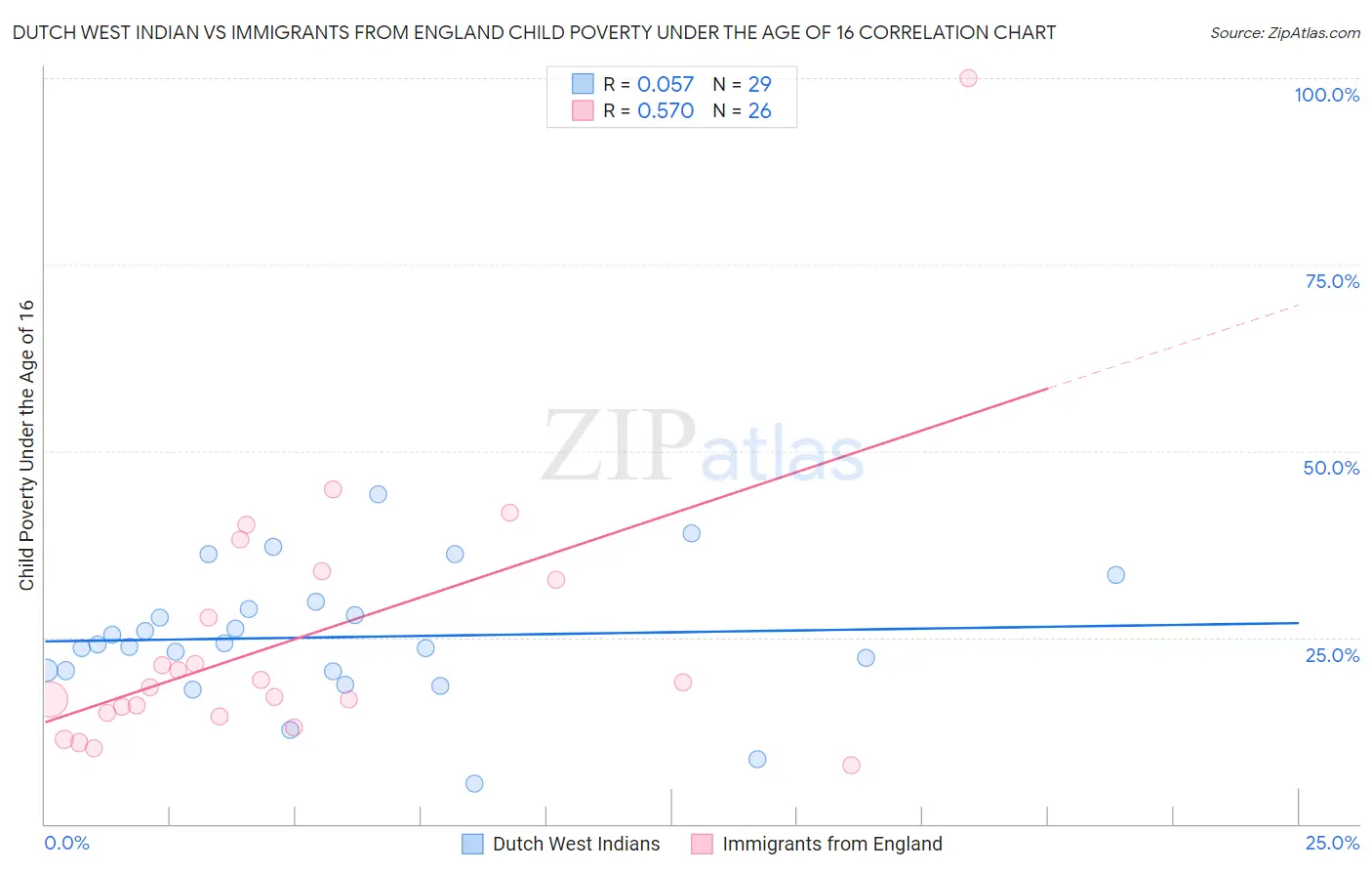 Dutch West Indian vs Immigrants from England Child Poverty Under the Age of 16