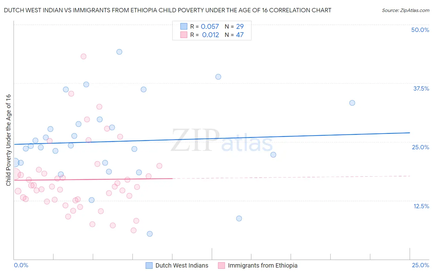 Dutch West Indian vs Immigrants from Ethiopia Child Poverty Under the Age of 16
