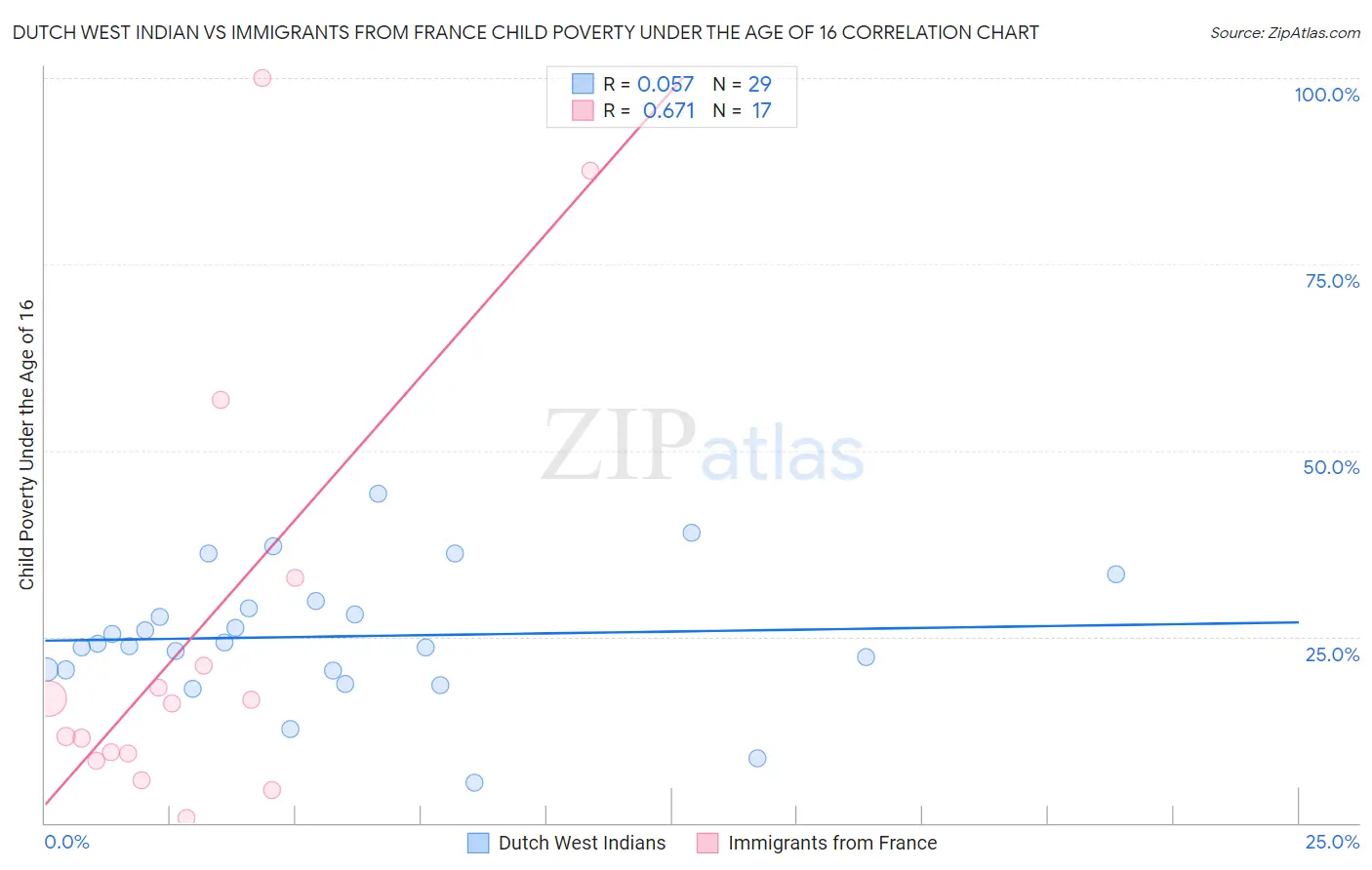 Dutch West Indian vs Immigrants from France Child Poverty Under the Age of 16