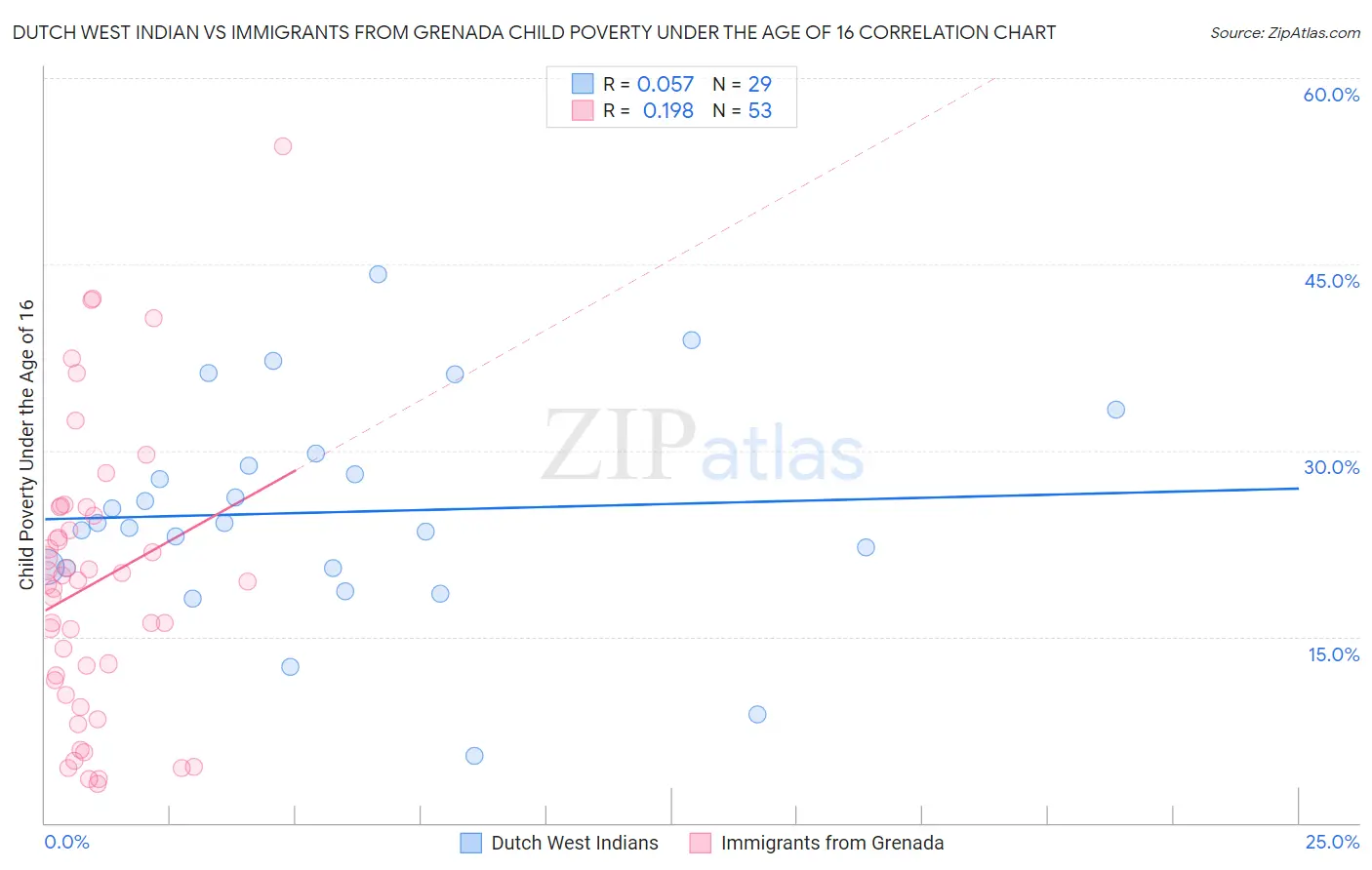 Dutch West Indian vs Immigrants from Grenada Child Poverty Under the Age of 16