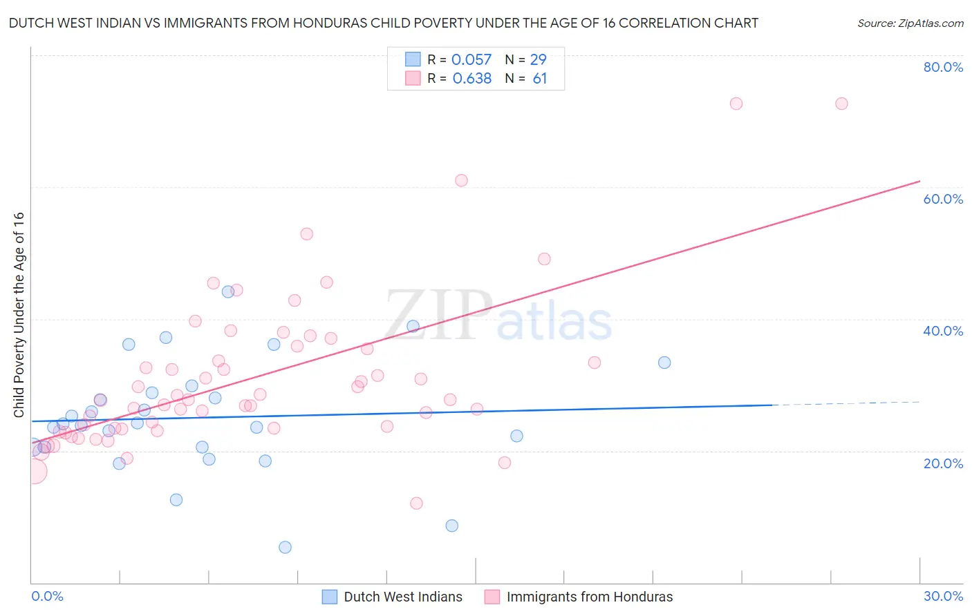 Dutch West Indian vs Immigrants from Honduras Child Poverty Under the Age of 16