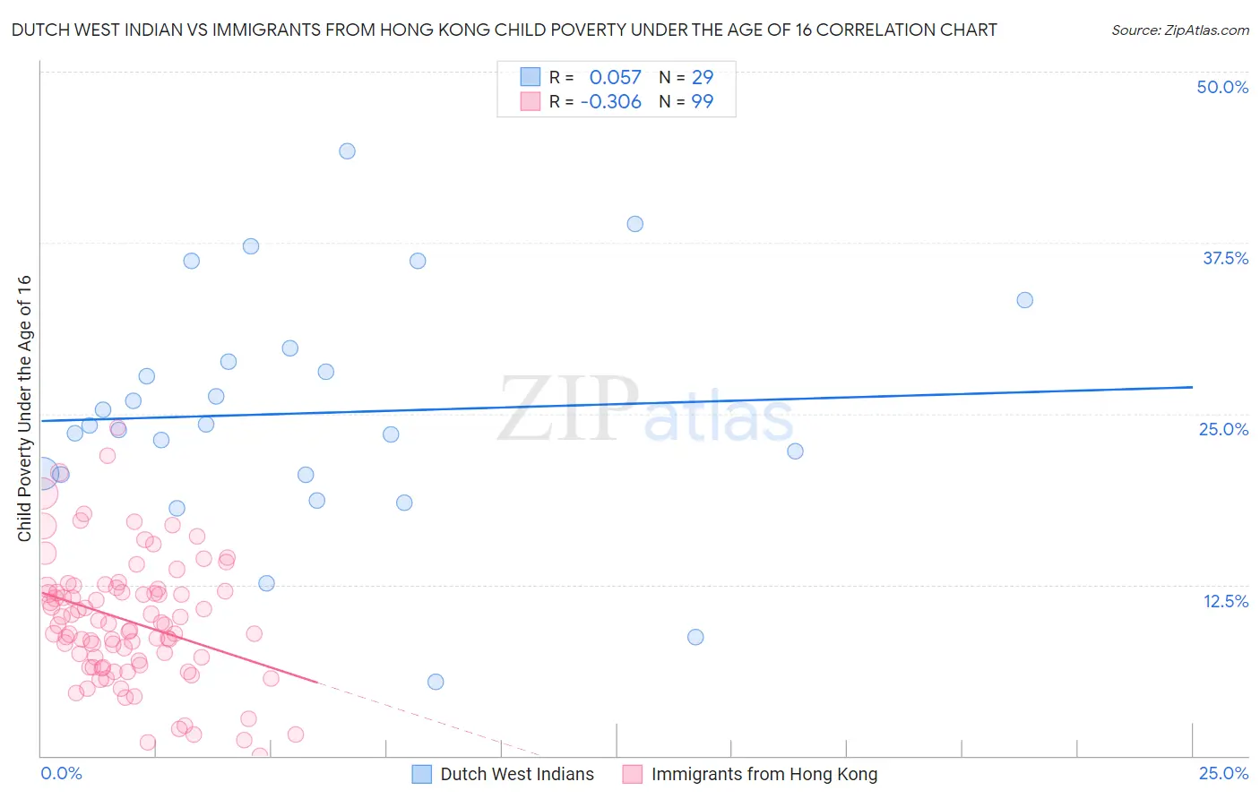 Dutch West Indian vs Immigrants from Hong Kong Child Poverty Under the Age of 16