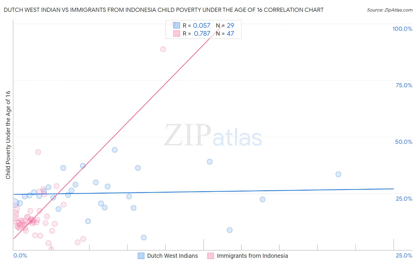 Dutch West Indian vs Immigrants from Indonesia Child Poverty Under the Age of 16