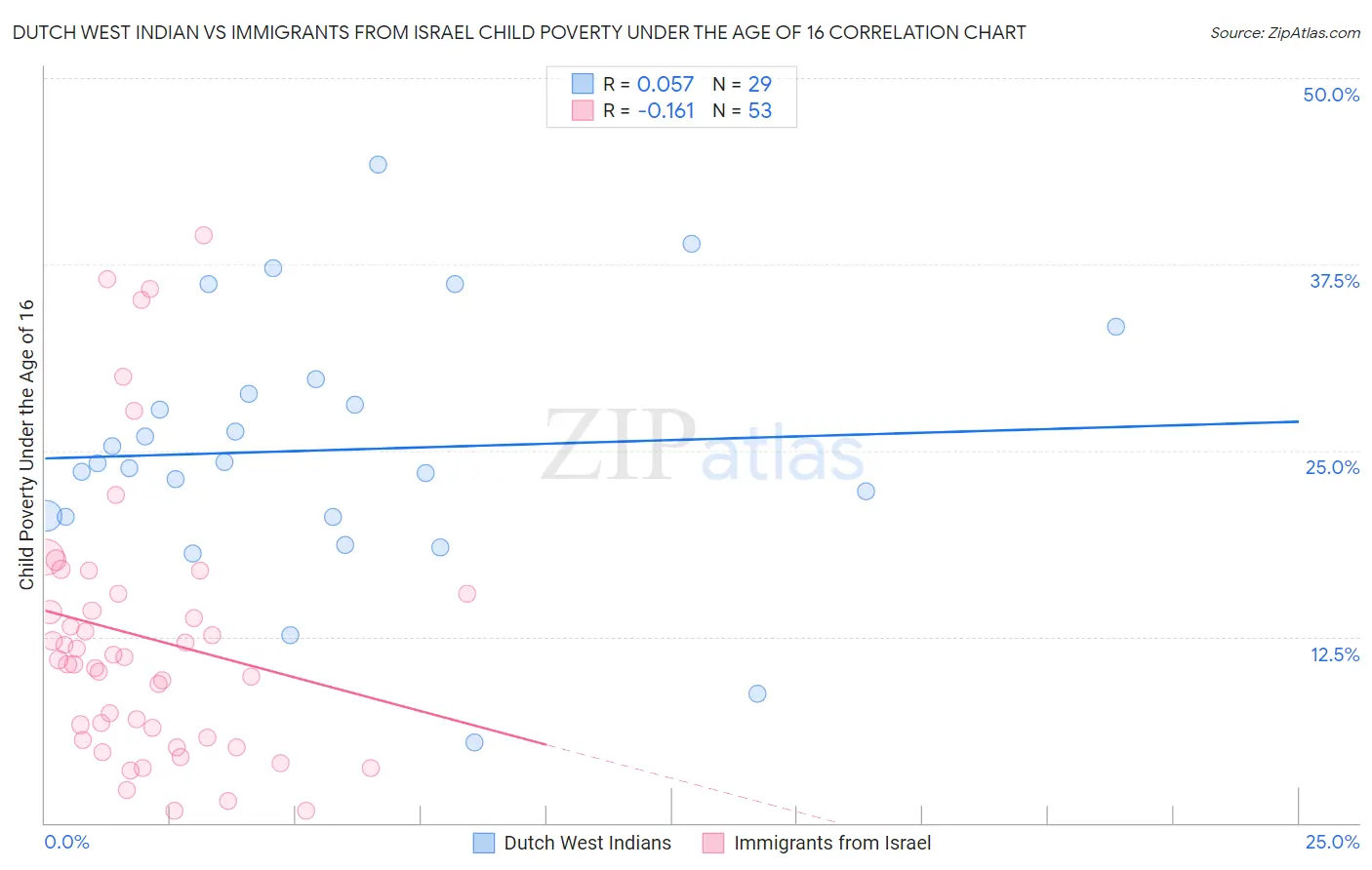 Dutch West Indian vs Immigrants from Israel Child Poverty Under the Age of 16