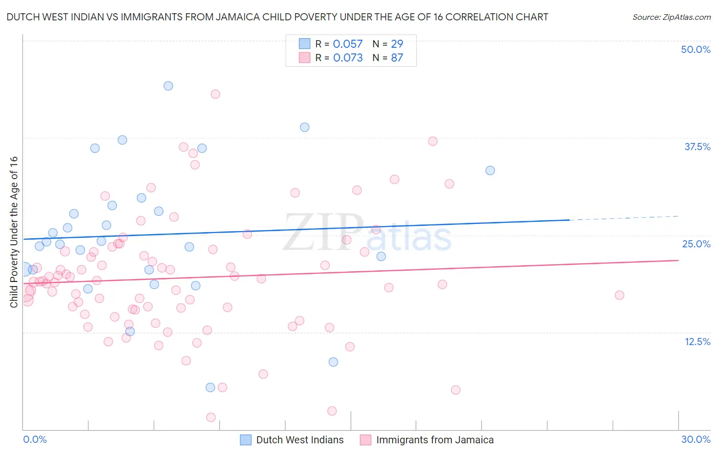 Dutch West Indian vs Immigrants from Jamaica Child Poverty Under the Age of 16