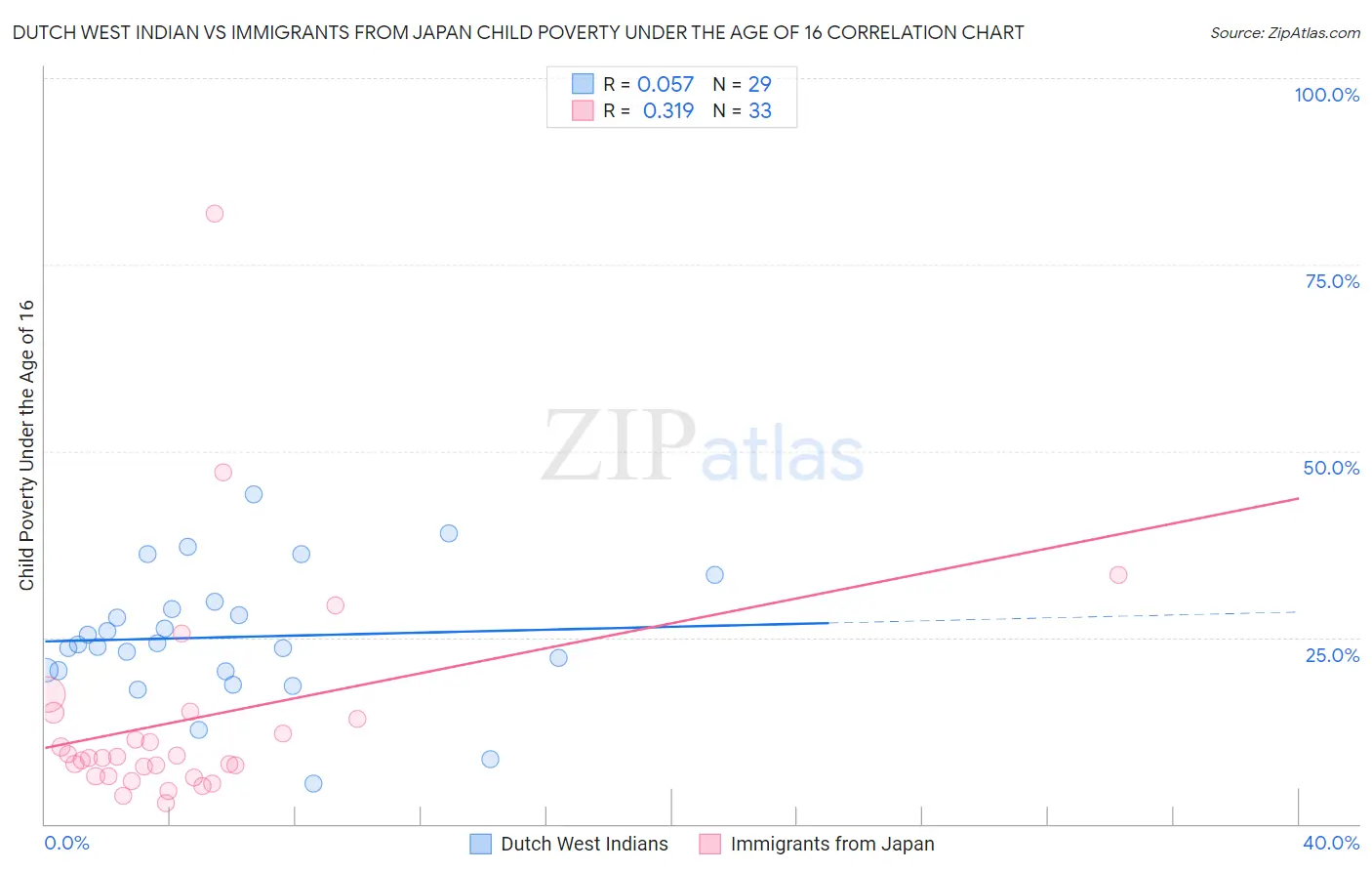 Dutch West Indian vs Immigrants from Japan Child Poverty Under the Age of 16