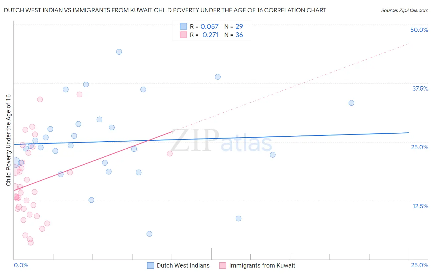 Dutch West Indian vs Immigrants from Kuwait Child Poverty Under the Age of 16