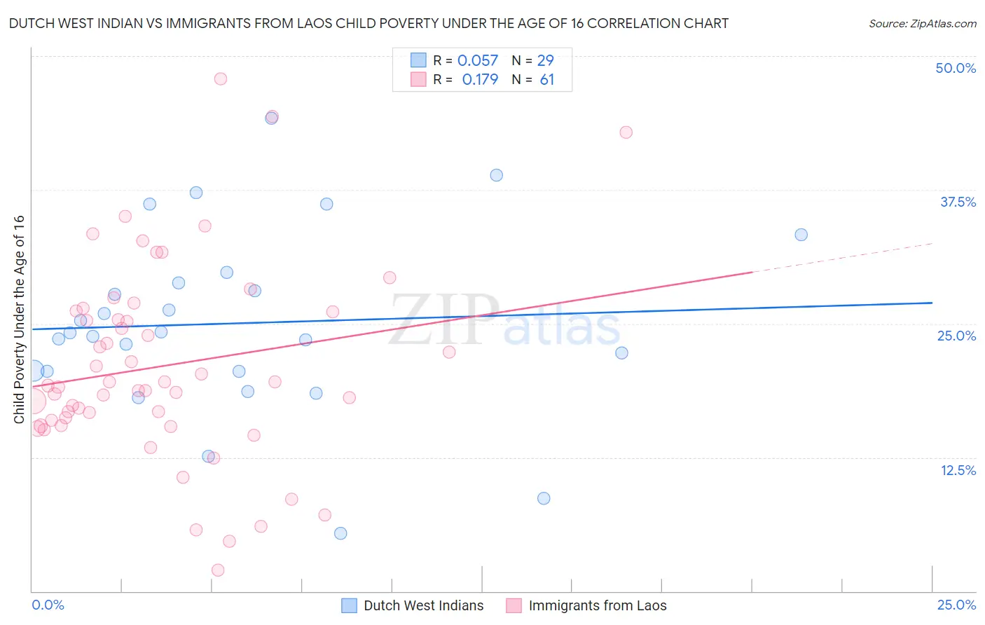Dutch West Indian vs Immigrants from Laos Child Poverty Under the Age of 16