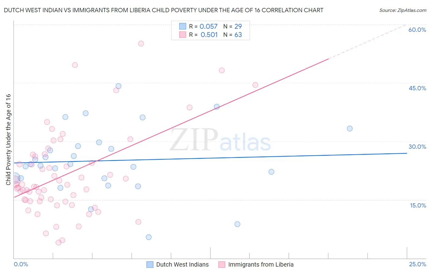 Dutch West Indian vs Immigrants from Liberia Child Poverty Under the Age of 16