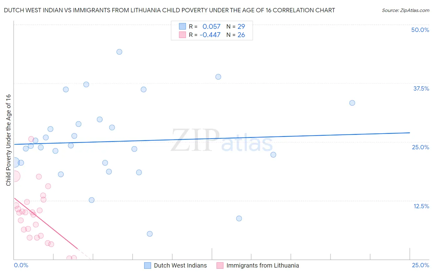 Dutch West Indian vs Immigrants from Lithuania Child Poverty Under the Age of 16