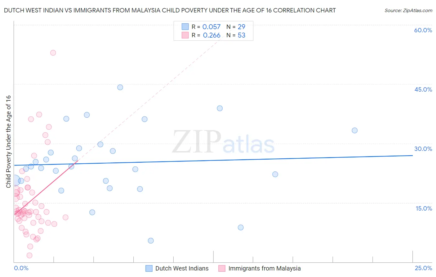 Dutch West Indian vs Immigrants from Malaysia Child Poverty Under the Age of 16