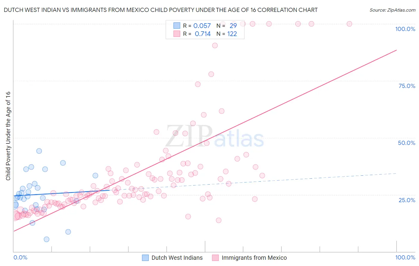 Dutch West Indian vs Immigrants from Mexico Child Poverty Under the Age of 16