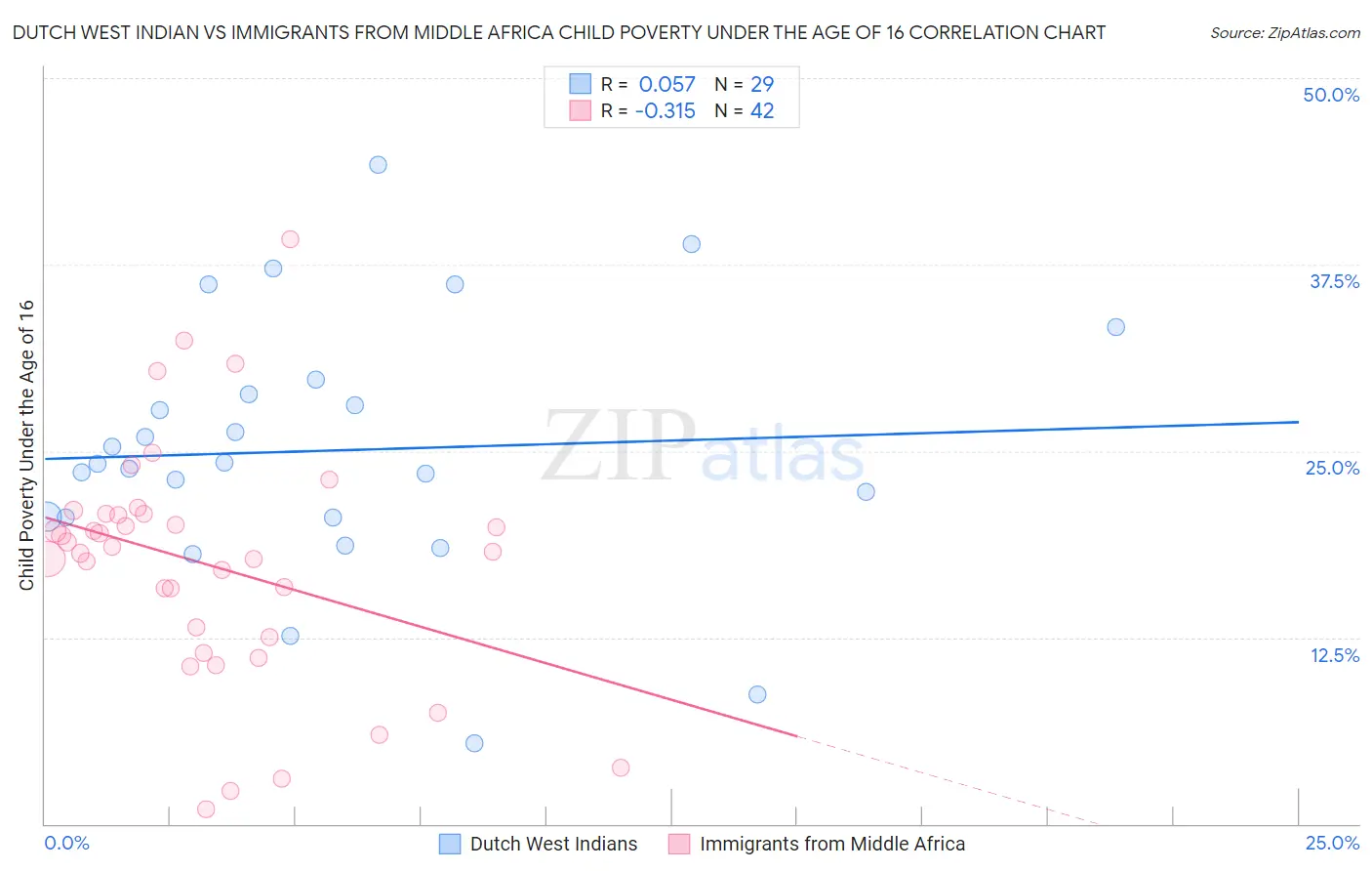 Dutch West Indian vs Immigrants from Middle Africa Child Poverty Under the Age of 16