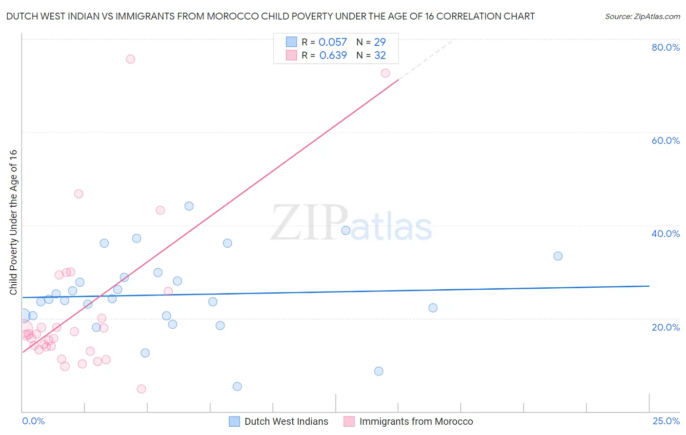 Dutch West Indian vs Immigrants from Morocco Child Poverty Under the Age of 16