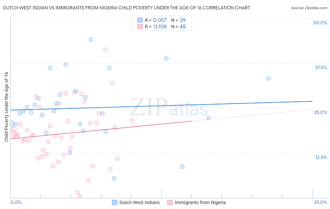 Dutch West Indian vs Immigrants from Nigeria Child Poverty Under the Age of 16