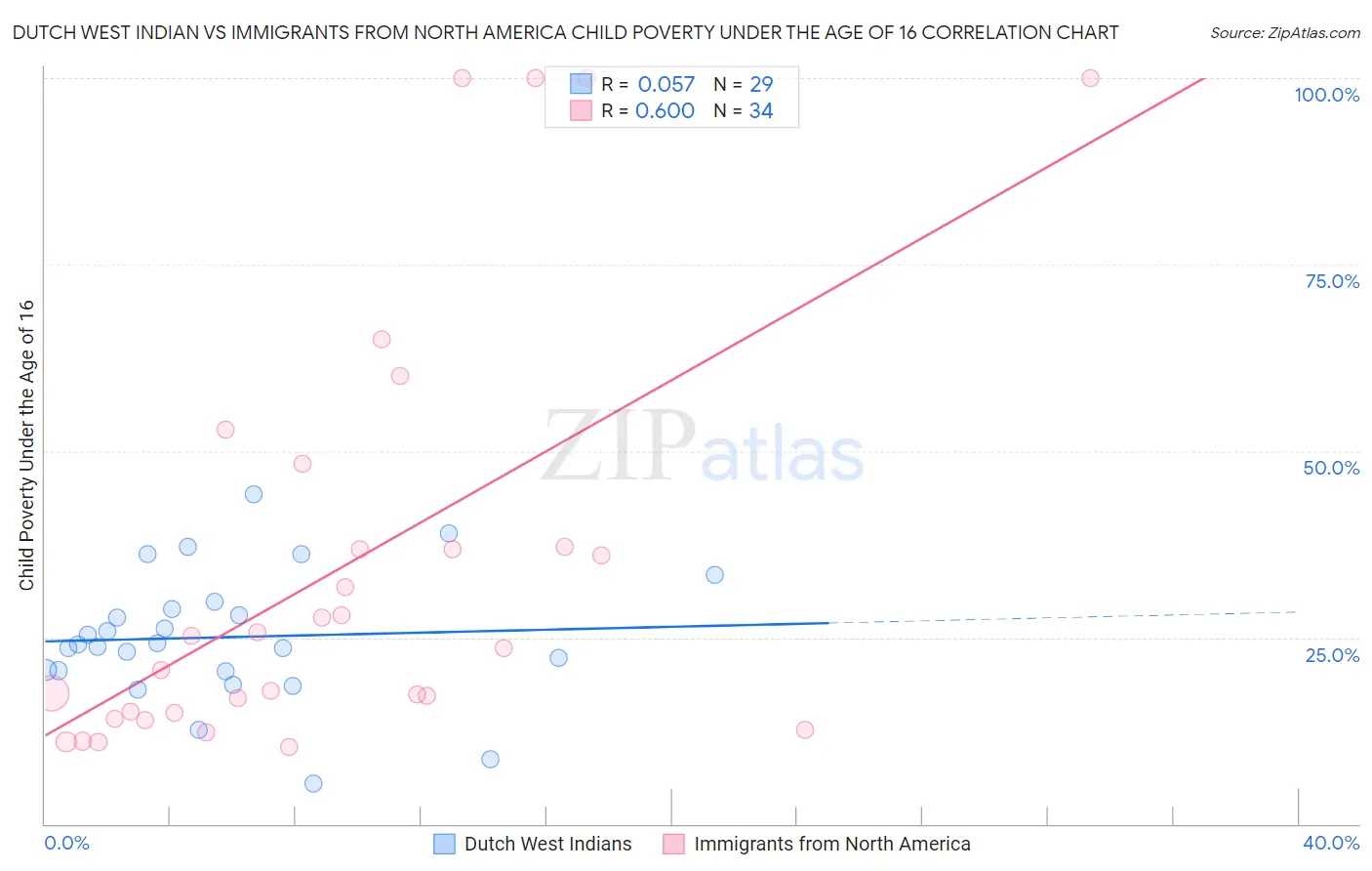 Dutch West Indian vs Immigrants from North America Child Poverty Under the Age of 16