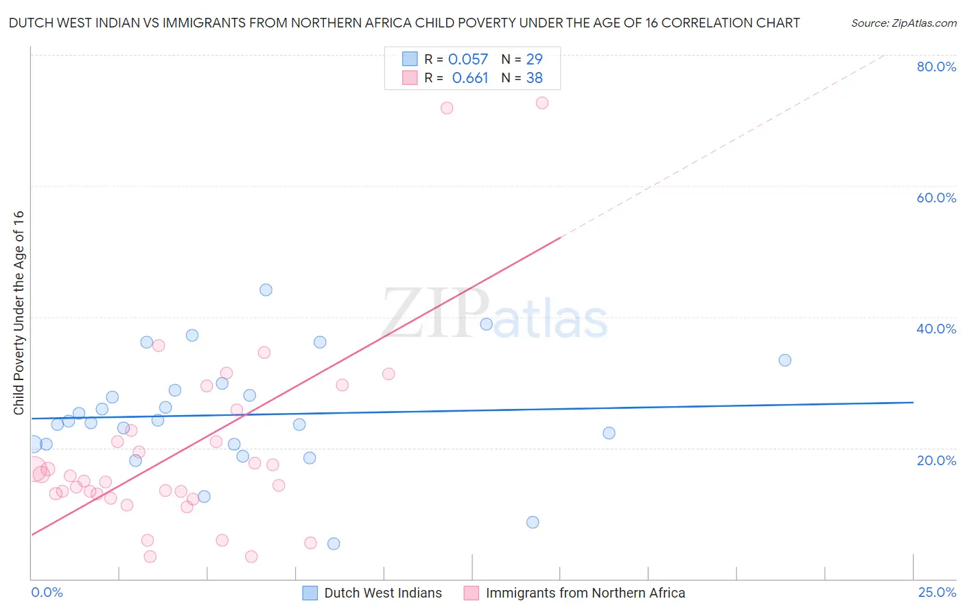 Dutch West Indian vs Immigrants from Northern Africa Child Poverty Under the Age of 16