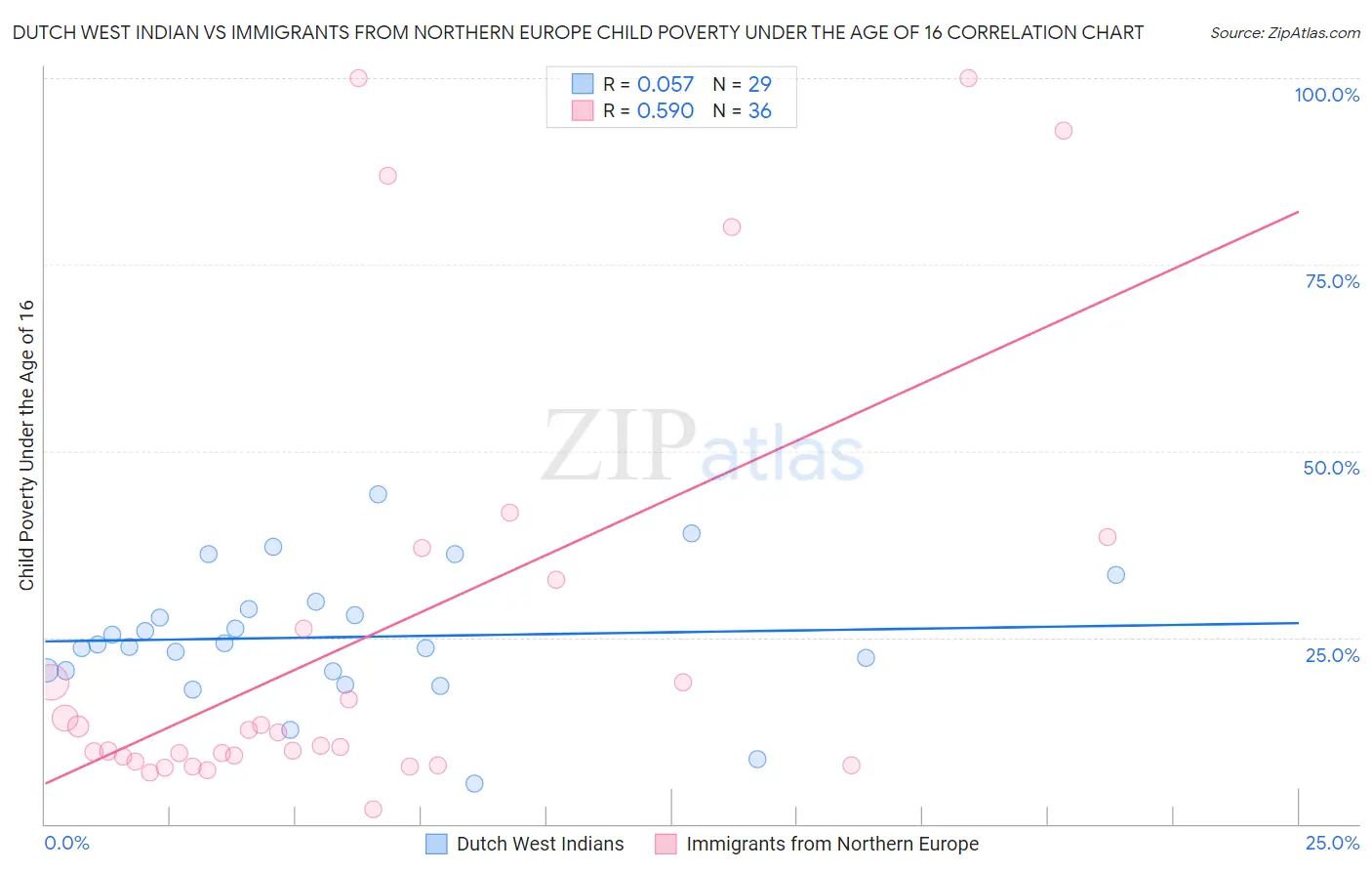 Dutch West Indian vs Immigrants from Northern Europe Child Poverty Under the Age of 16