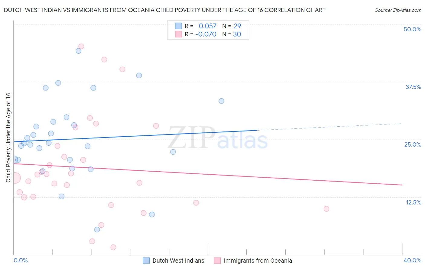 Dutch West Indian vs Immigrants from Oceania Child Poverty Under the Age of 16