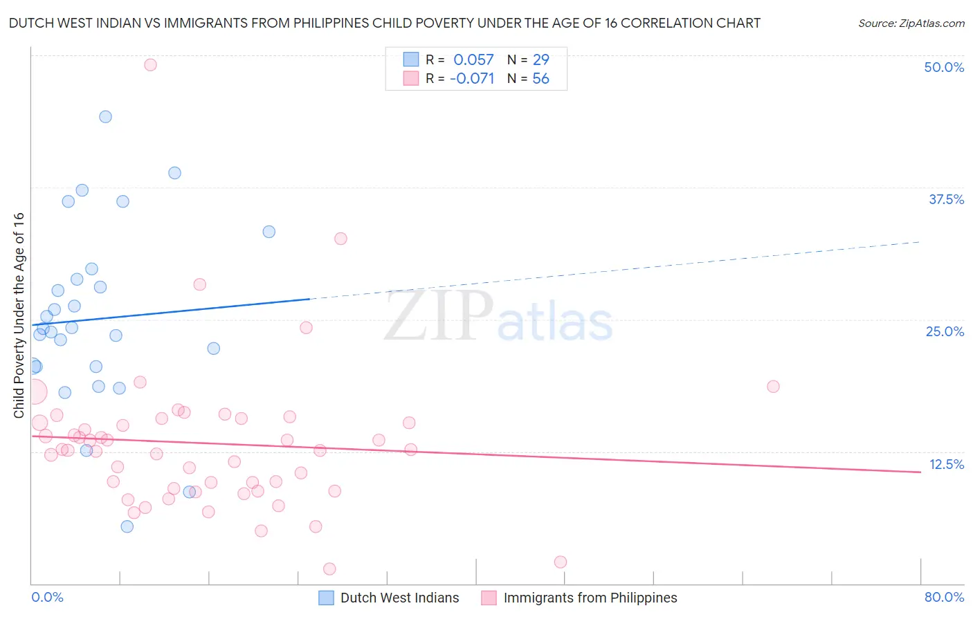 Dutch West Indian vs Immigrants from Philippines Child Poverty Under the Age of 16