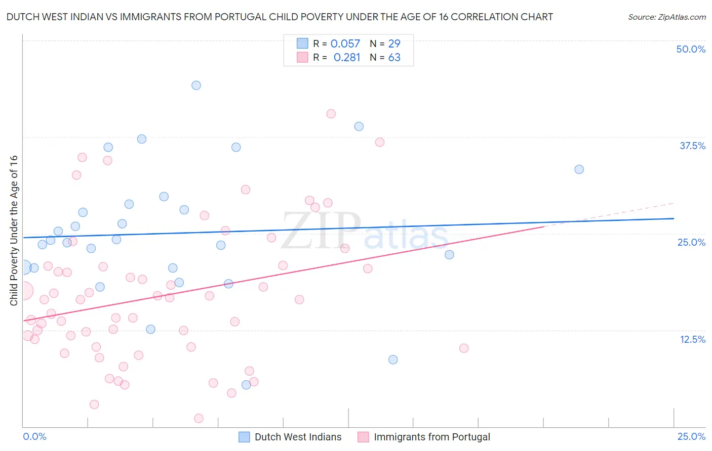 Dutch West Indian vs Immigrants from Portugal Child Poverty Under the Age of 16