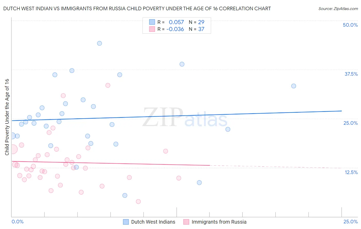 Dutch West Indian vs Immigrants from Russia Child Poverty Under the Age of 16