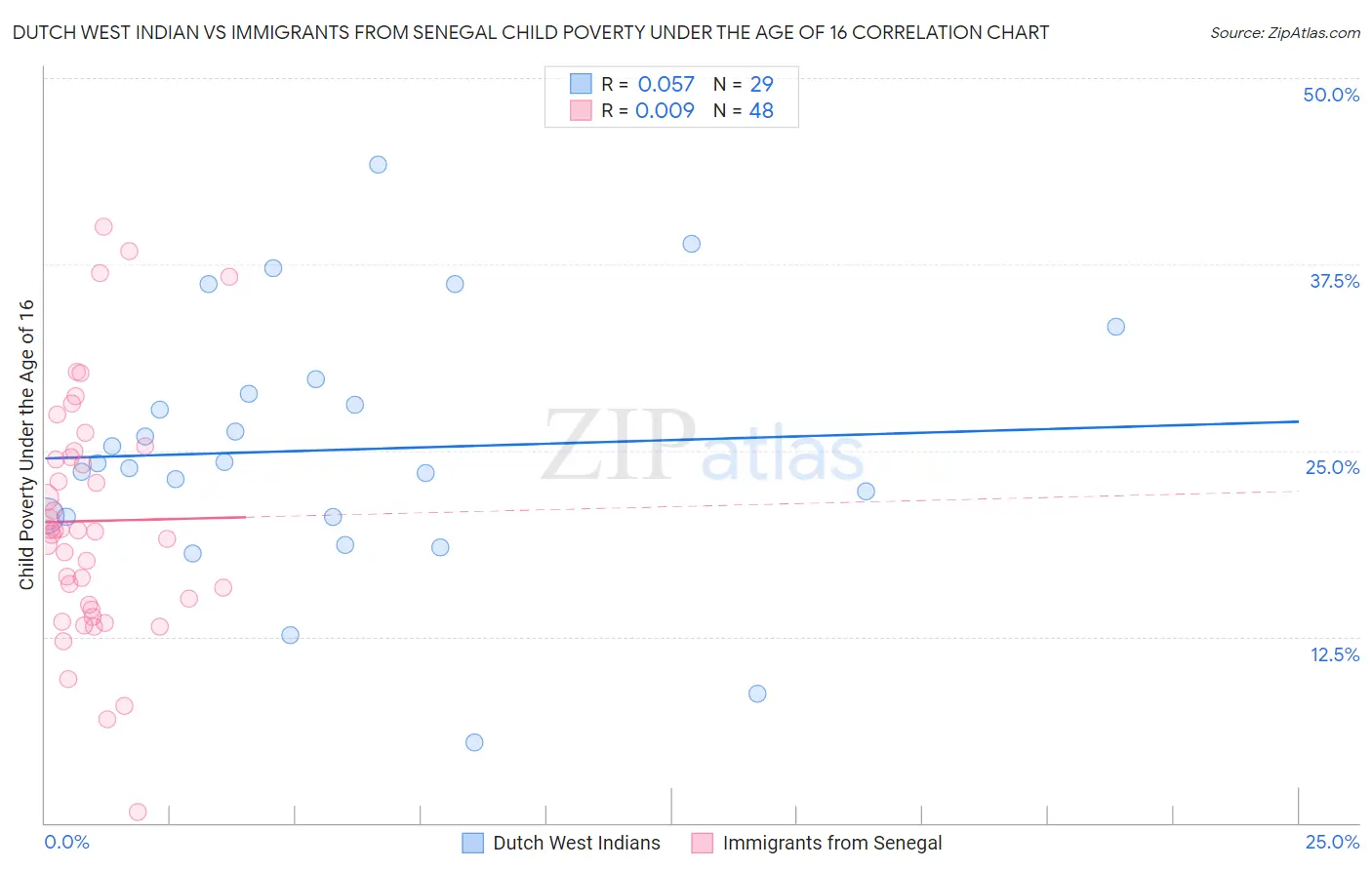 Dutch West Indian vs Immigrants from Senegal Child Poverty Under the Age of 16