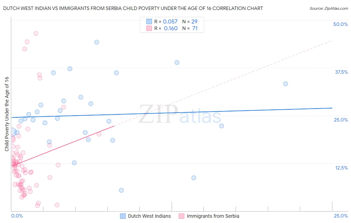 Dutch West Indian vs Immigrants from Serbia Child Poverty Under the Age of 16