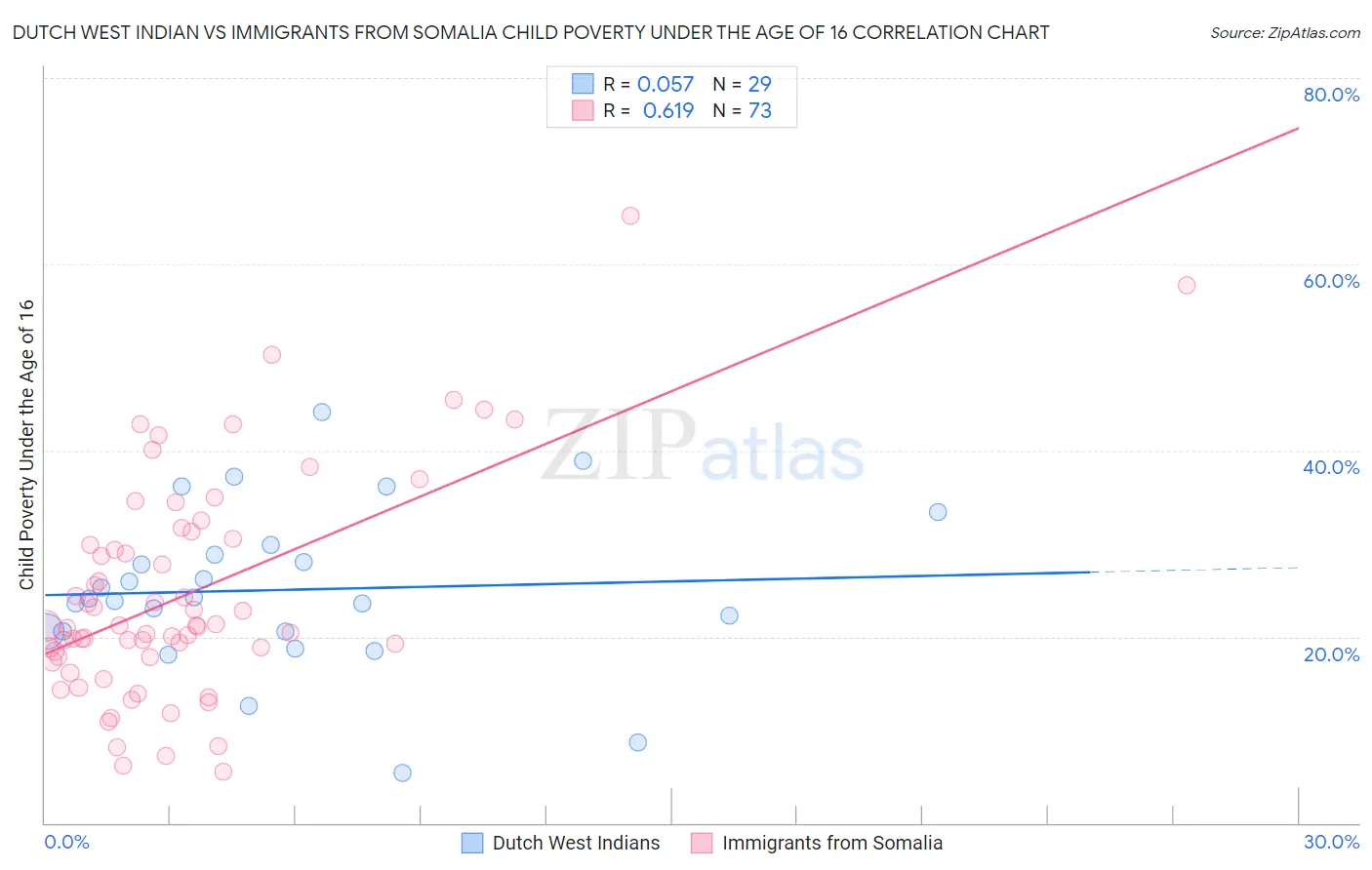 Dutch West Indian vs Immigrants from Somalia Child Poverty Under the Age of 16