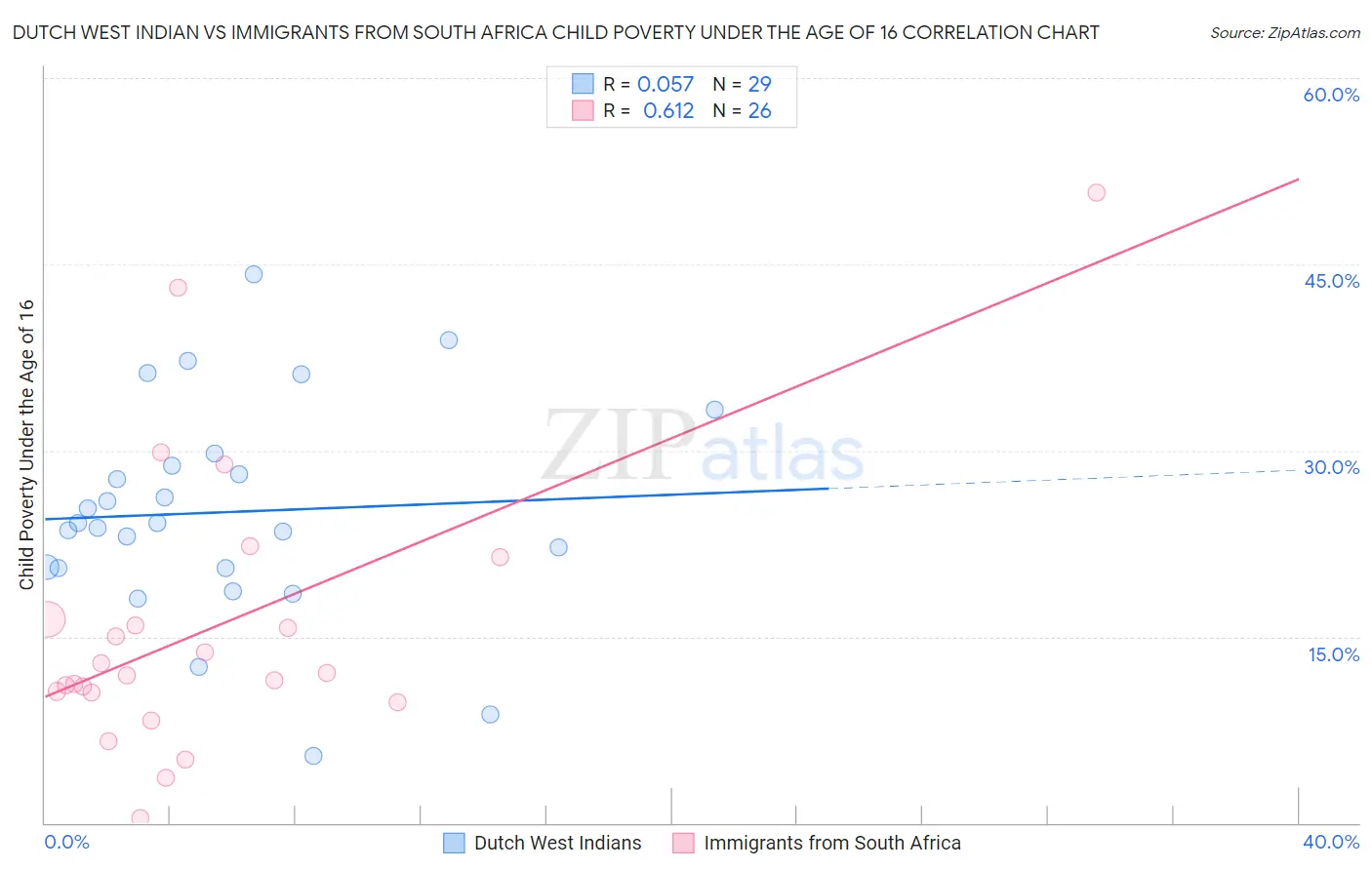 Dutch West Indian vs Immigrants from South Africa Child Poverty Under the Age of 16