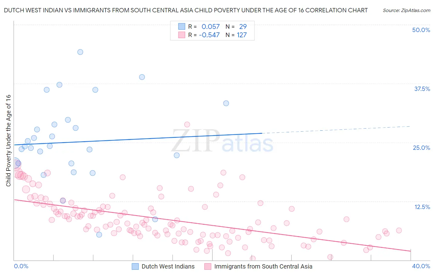 Dutch West Indian vs Immigrants from South Central Asia Child Poverty Under the Age of 16