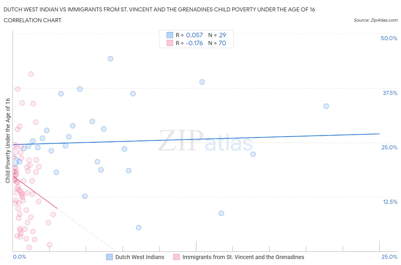 Dutch West Indian vs Immigrants from St. Vincent and the Grenadines Child Poverty Under the Age of 16