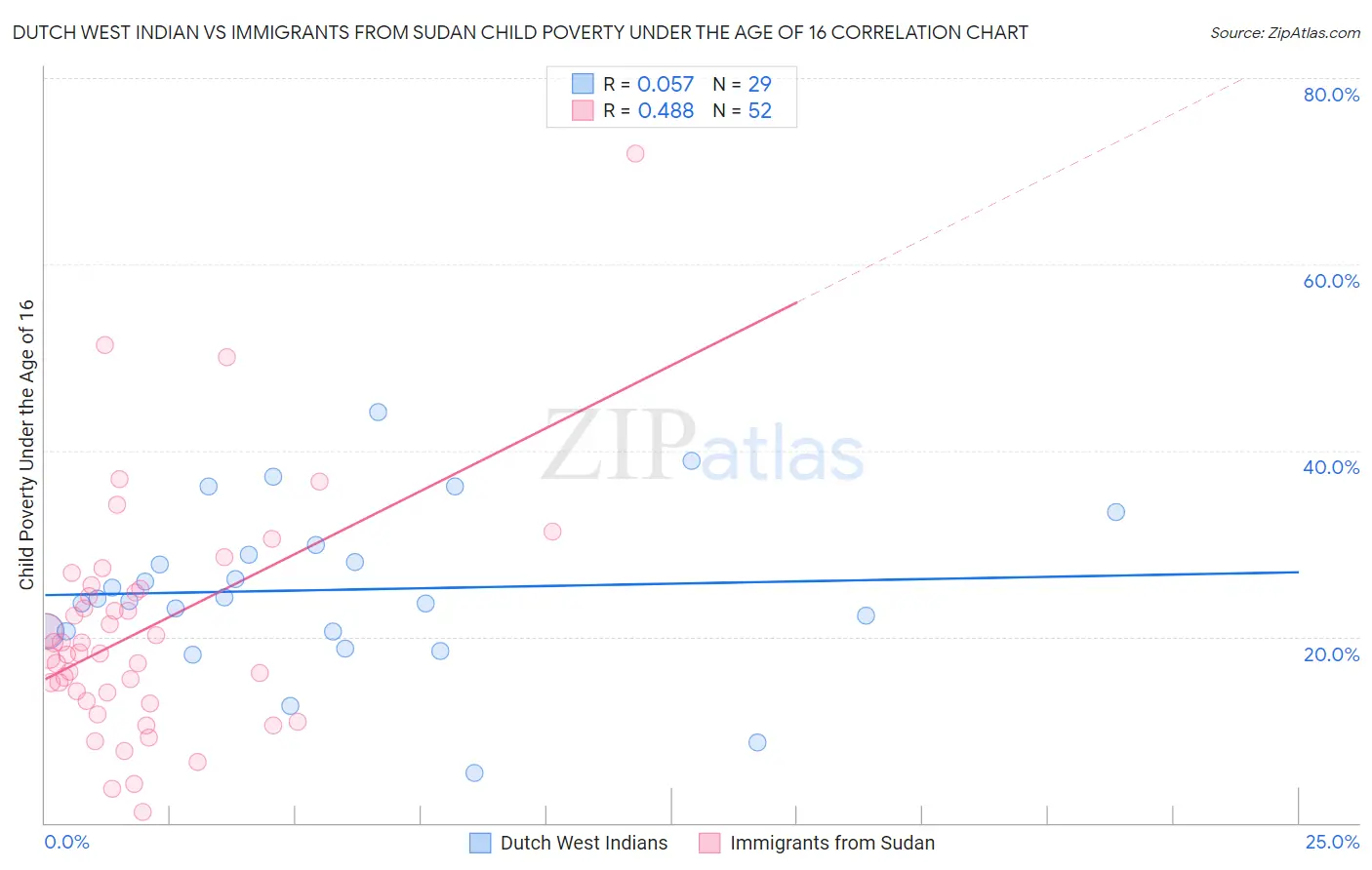 Dutch West Indian vs Immigrants from Sudan Child Poverty Under the Age of 16