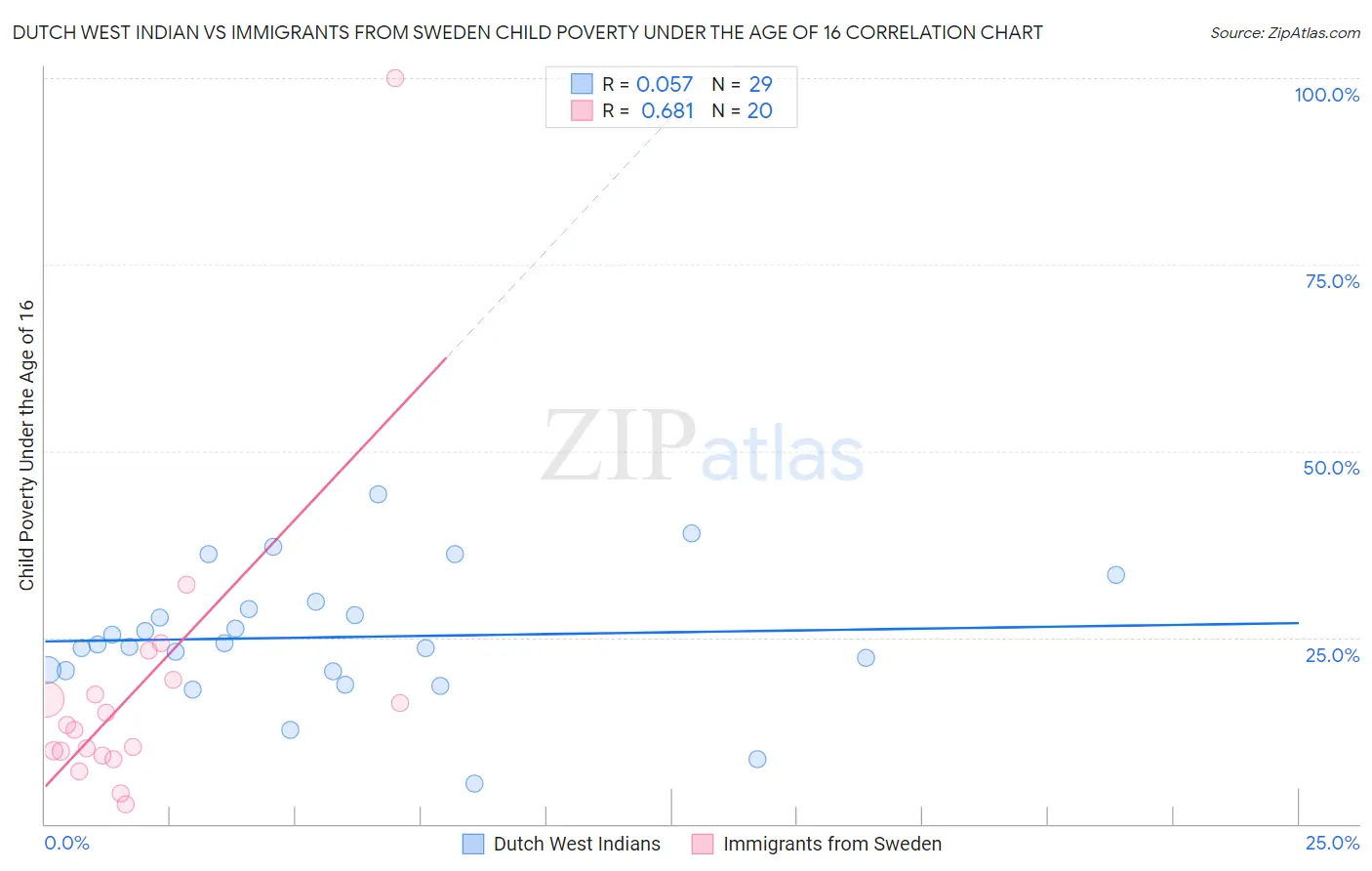 Dutch West Indian vs Immigrants from Sweden Child Poverty Under the Age of 16