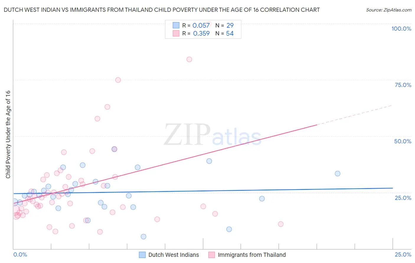 Dutch West Indian vs Immigrants from Thailand Child Poverty Under the Age of 16