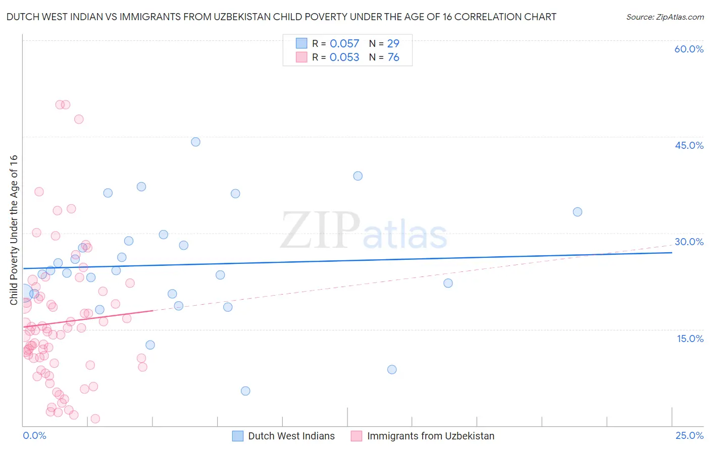 Dutch West Indian vs Immigrants from Uzbekistan Child Poverty Under the Age of 16