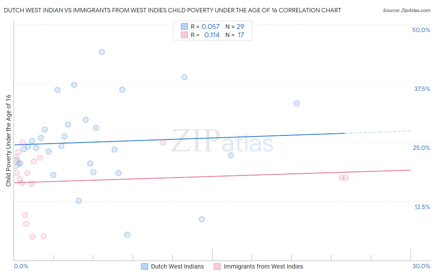 Dutch West Indian vs Immigrants from West Indies Child Poverty Under the Age of 16