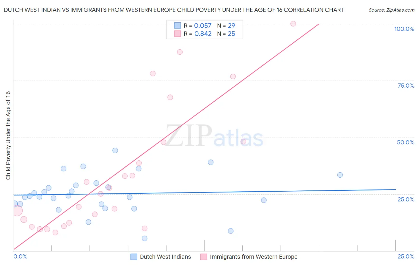 Dutch West Indian vs Immigrants from Western Europe Child Poverty Under the Age of 16